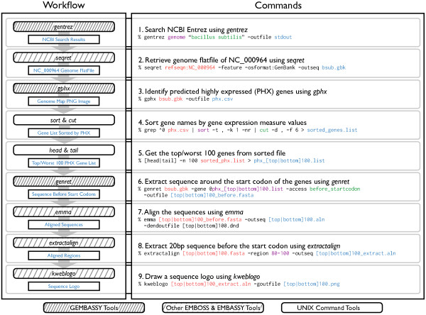 GEMBASSY: an EMBOSS associated software package for comprehensive genome analyses.