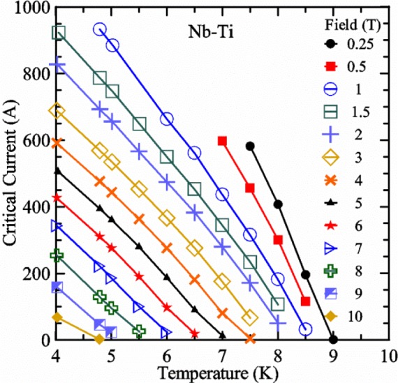 Kiloampere, Variable-Temperature, Critical-Current Measurements of High-Field Superconductors.