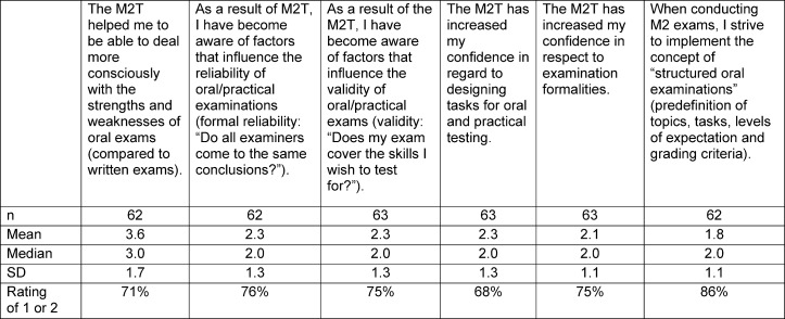 Effects and sustainability of trainings for the oral and practical part of the German final exam in medicine.