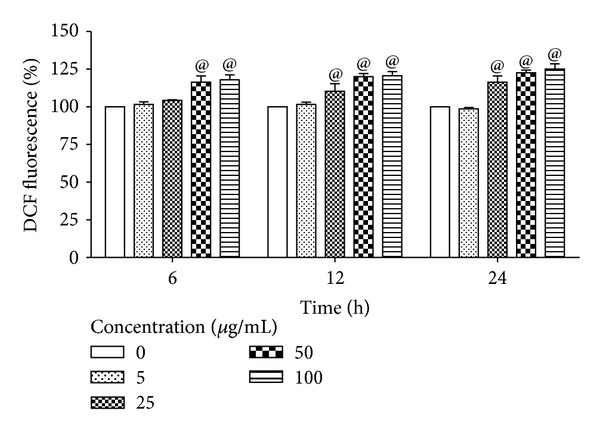 Nanosized zinc oxide induces toxicity in human lung cells.