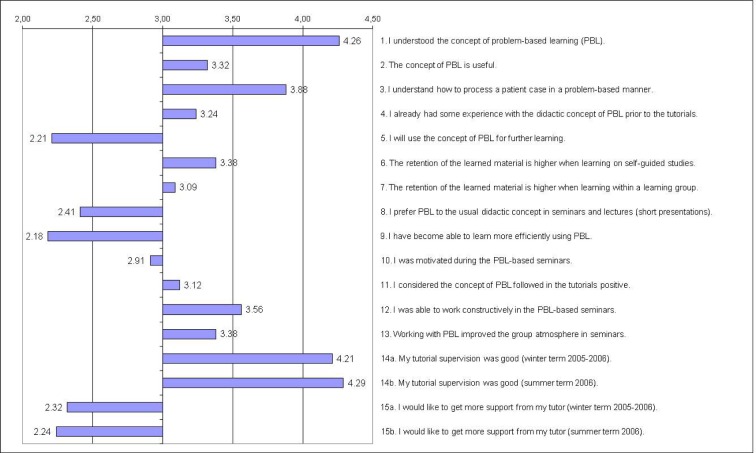 Student evaluation of problem-based learning in a dental orthodontic curriculum--a pilot study.