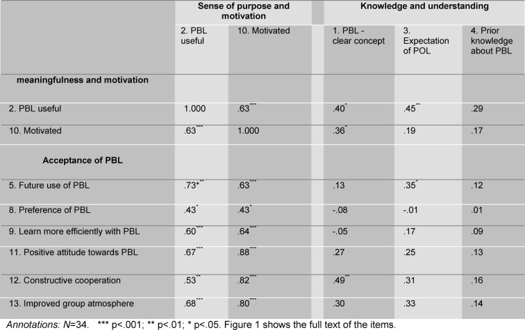 Student evaluation of problem-based learning in a dental orthodontic curriculum--a pilot study.