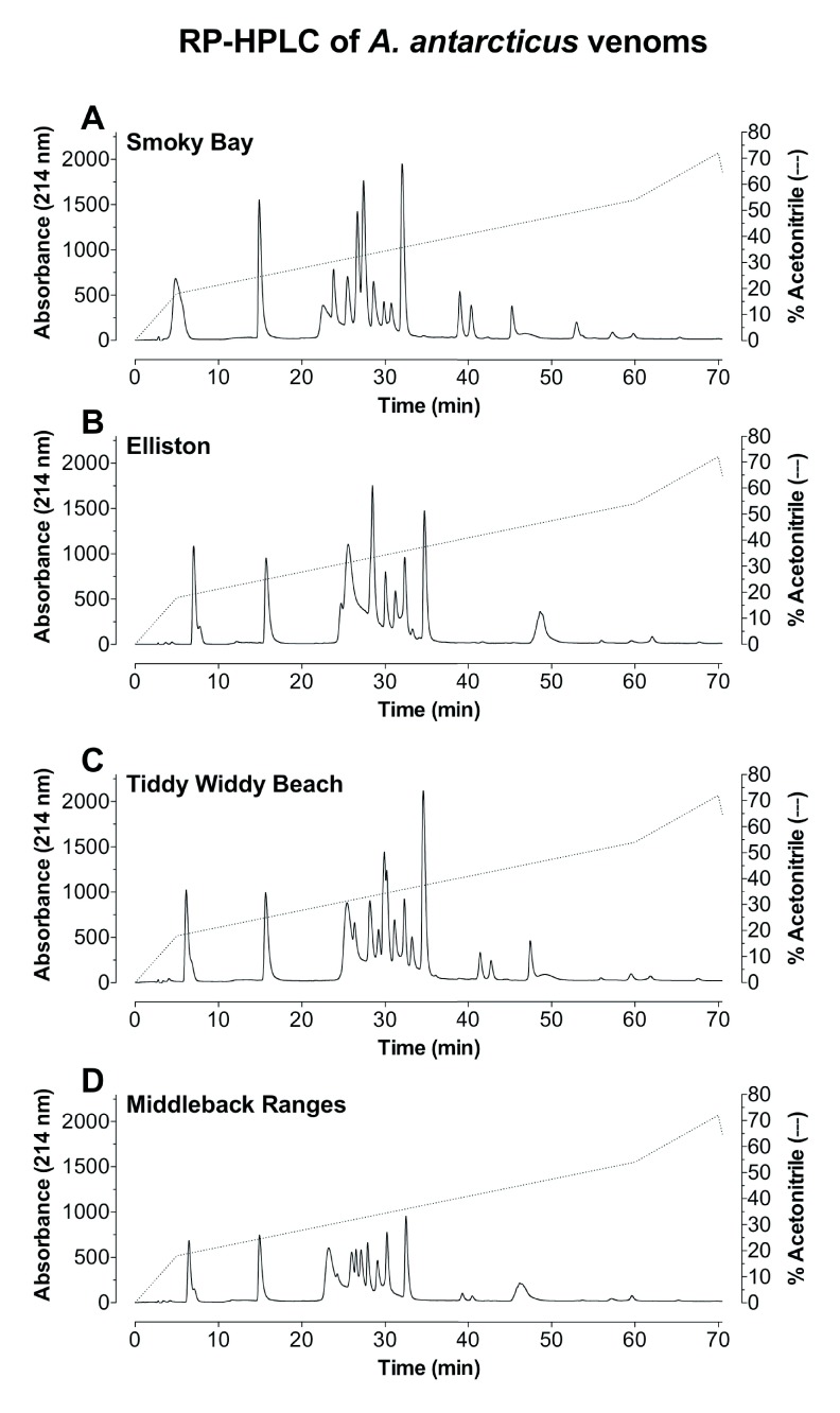 Analysis of intraspecific variation in venoms of Acanthophis antarcticus death adders from South Australia.