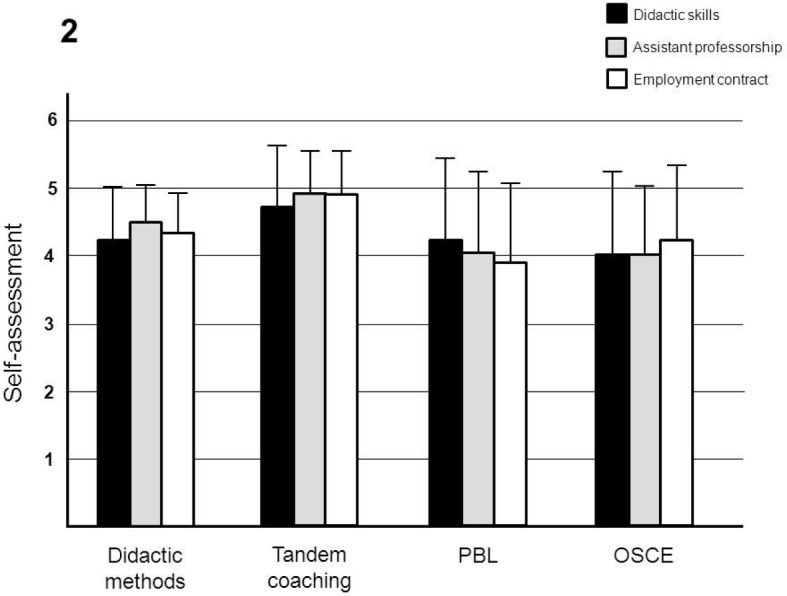 Sustained change in didactic skills--does teacher training last?