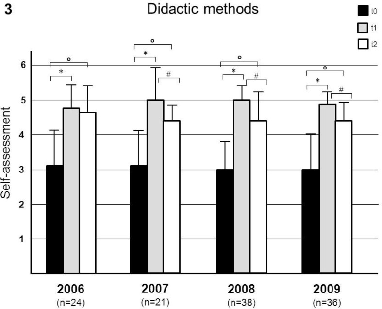 Sustained change in didactic skills--does teacher training last?