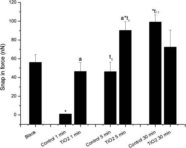 Kinetic effects of TiO2 fine particles and nanoparticles aggregates on the nanomechanical properties of human neutrophils assessed by force spectroscopy.