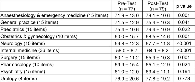 Increase in medical knowledge during the final year of undergraduate medical education in Germany.