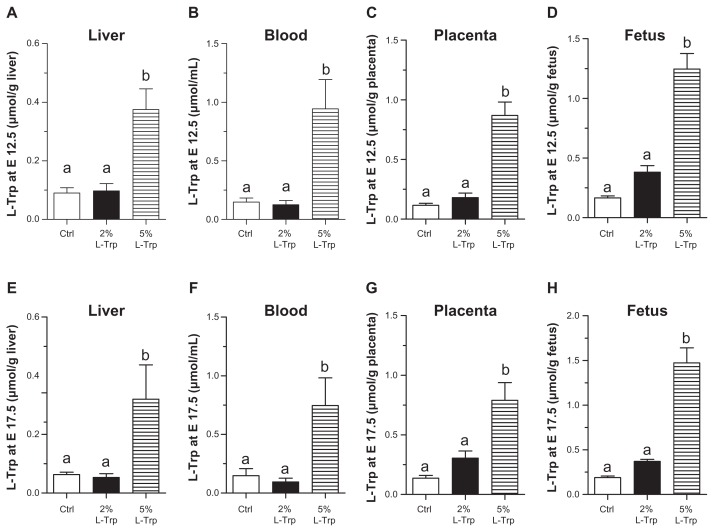 L-tryptophan metabolism in pregnant mice fed a high L-tryptophan diet and the effect on maternal, placental, and fetal growth.