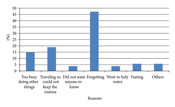Factors affecting adherence to antiretroviral treatment in harari national regional state, eastern ethiopia.