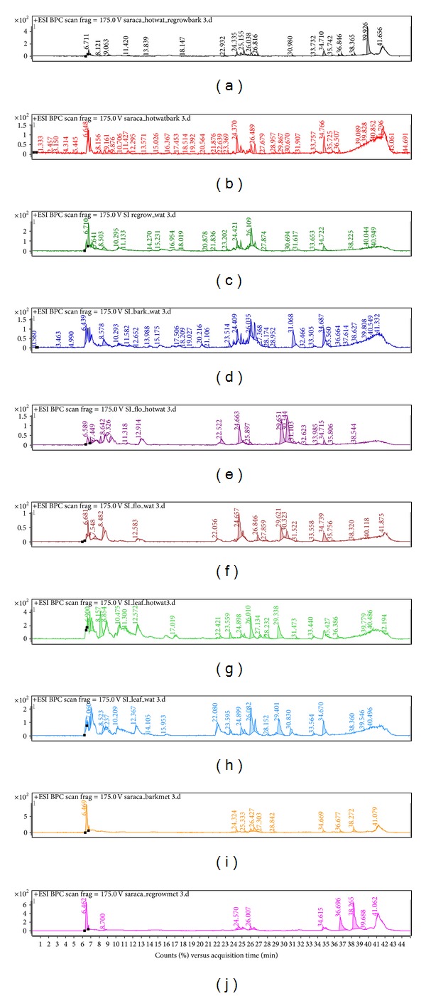 Nontargeted Identification of the Phenolic and Other Compounds of Saraca asoca by High Performance Liquid Chromatography-Positive Electrospray Ionization and Quadrupole Time-of-Flight Mass Spectrometry.