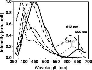 On the selection and design of proteins and peptide derivatives for the production of photoluminescent, red-emitting gold quantum clusters