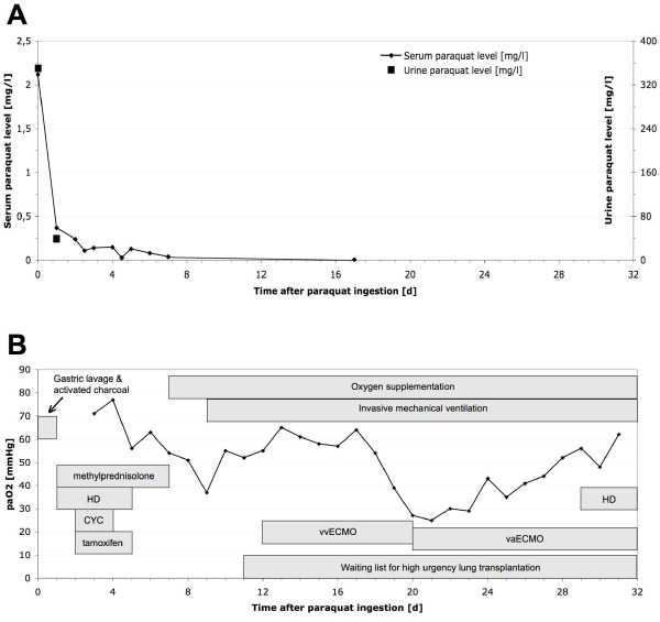 Tissue concentration of paraquat on day 32 after intoxication and failed bridge to transplantation by extracorporeal membrane oxygenation therapy.