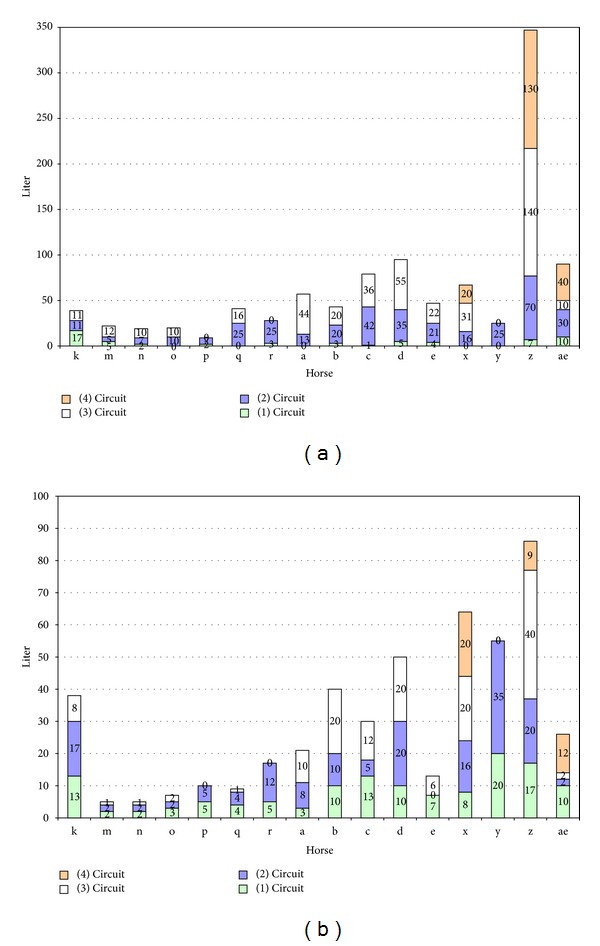 Physiological parameters of endurance horses pre- compared to post-race, correlated with performance: a two race study from scandinavia.