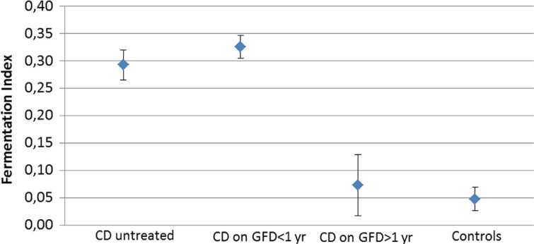 Faecal short-chain fatty acid pattern in childhood coeliac disease is normalised after more than one year's gluten-free diet.