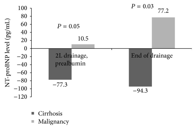 NT-proBNP Changes in Patients with Ascites during Large Volume Paracentesis.