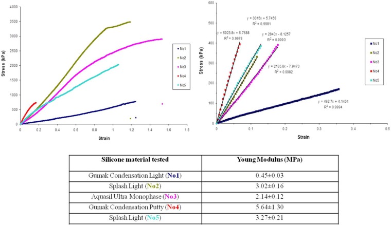 Device and materials for in vitro evaluation of forces developed to teeth and periodontal structures during dental practices.