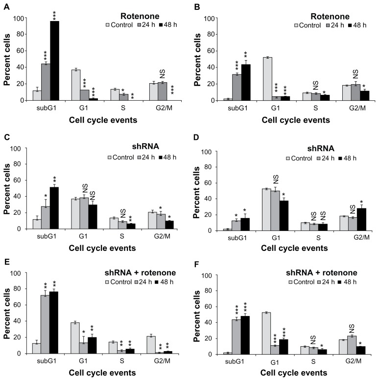 Hsp60 chaperonin acts as barrier to pharmacologically induced oxidative stress mediated apoptosis in tumor cells with differential stress response.