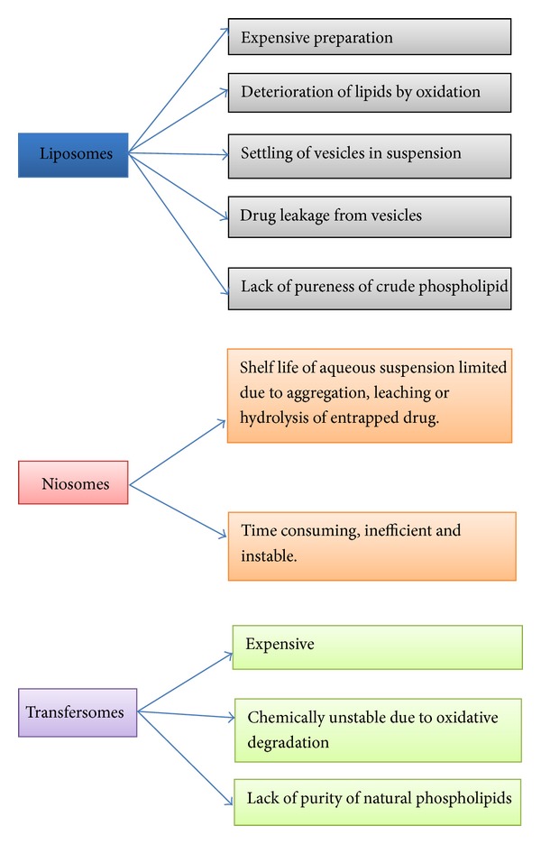 Pharmacosomes: an emerging novel vesicular drug delivery system for poorly soluble synthetic and herbal drugs.