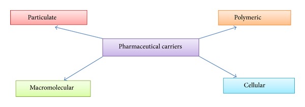 Pharmacosomes: an emerging novel vesicular drug delivery system for poorly soluble synthetic and herbal drugs.