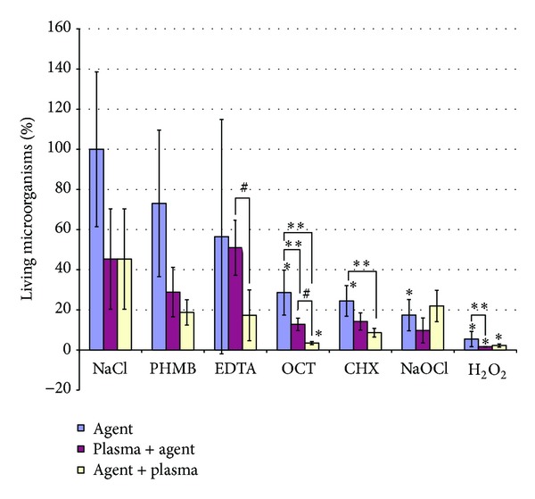 Synergistic Effects of Nonthermal Plasma and Disinfecting Agents against Dental Biofilms In Vitro.