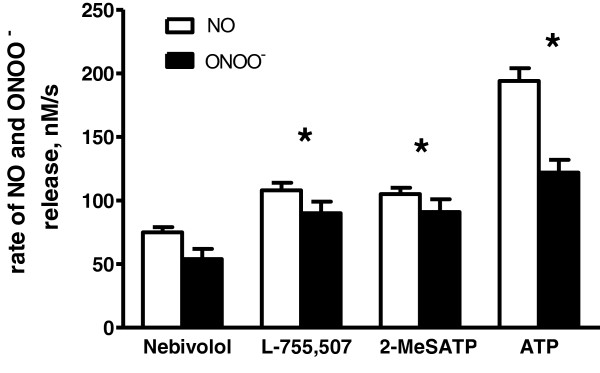 The favorable kinetics and balance of nebivolol-stimulated nitric oxide and peroxynitrite release in human endothelial cells.