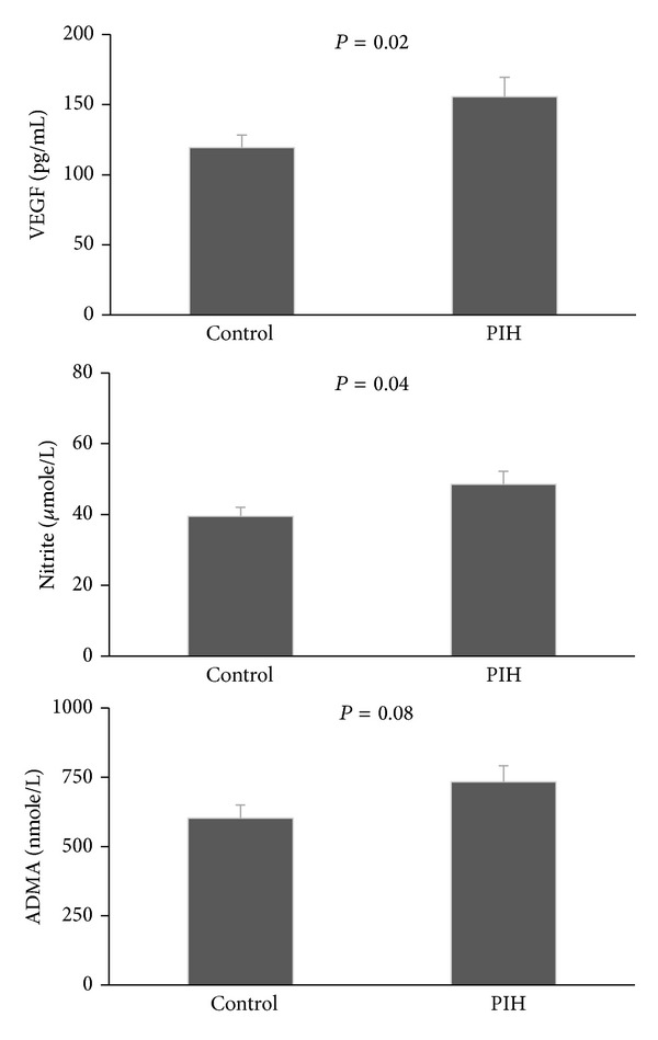 Serum levels of asymmetric dimethylarginine, vascular endothelial growth factor, and nitric oxide metabolite levels in preeclampsia patients.