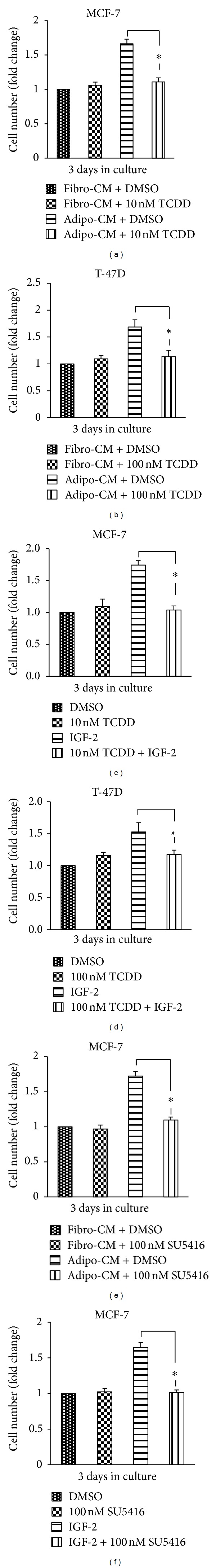 Aryl hydrocarbon receptor ligands inhibit igf-ii and adipokine stimulated breast cancer cell proliferation.