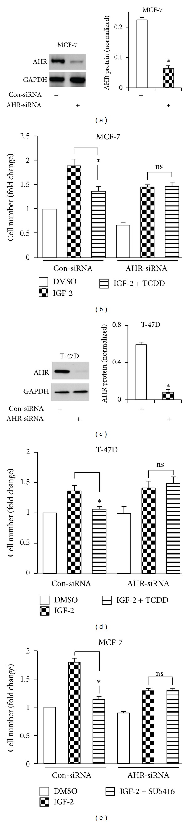 Aryl hydrocarbon receptor ligands inhibit igf-ii and adipokine stimulated breast cancer cell proliferation.