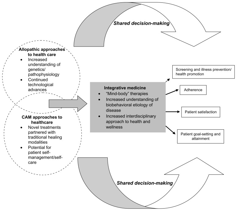 Shared decision making: a fundamental tenet in a conceptual framework of integrative healthcare delivery.