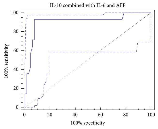 Serum Levels of Interleukin-6 and Interleukin-10 as Biomarkers for Hepatocellular Carcinoma in Egyptian Patients.