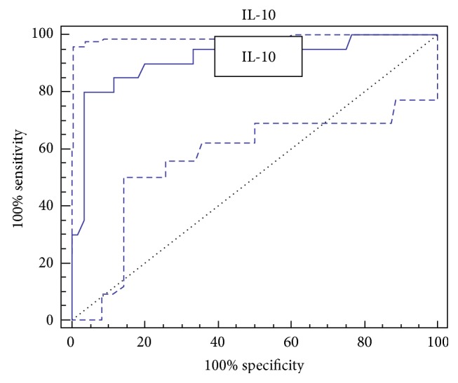 Serum Levels of Interleukin-6 and Interleukin-10 as Biomarkers for Hepatocellular Carcinoma in Egyptian Patients.