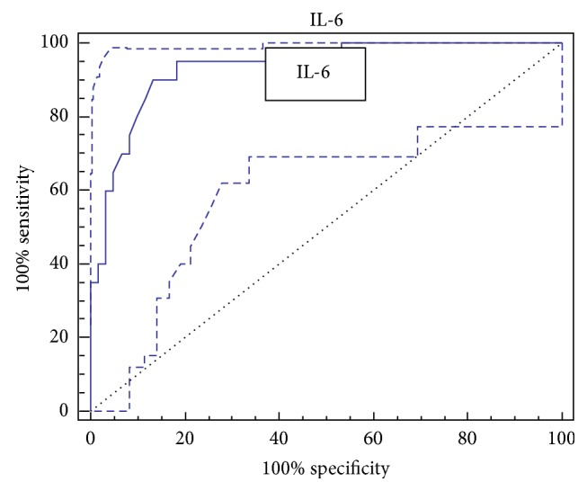 Serum Levels of Interleukin-6 and Interleukin-10 as Biomarkers for Hepatocellular Carcinoma in Egyptian Patients.