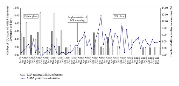 Admission Screening of Methicillin-Resistant Staphylococcus aureus with Rapid Molecular Detection in Intensive Care Unit: A Three-Year Single-Centre Experience in Hong Kong.