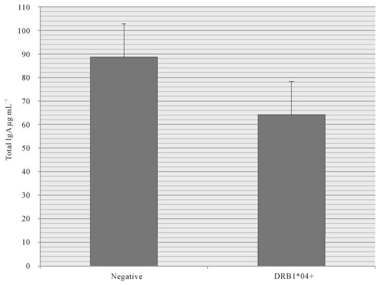 Total IgA and IgA reactivity to antigen I/II epitopes in HLA-DRB1*04 positive subjects.