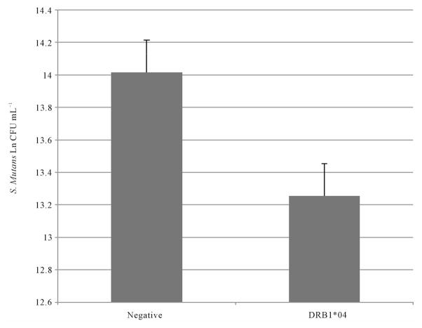 Total IgA and IgA reactivity to antigen I/II epitopes in HLA-DRB1*04 positive subjects.
