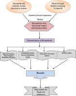 Design and development of microparticulate drug delivery system of Glimepiride for controlled release