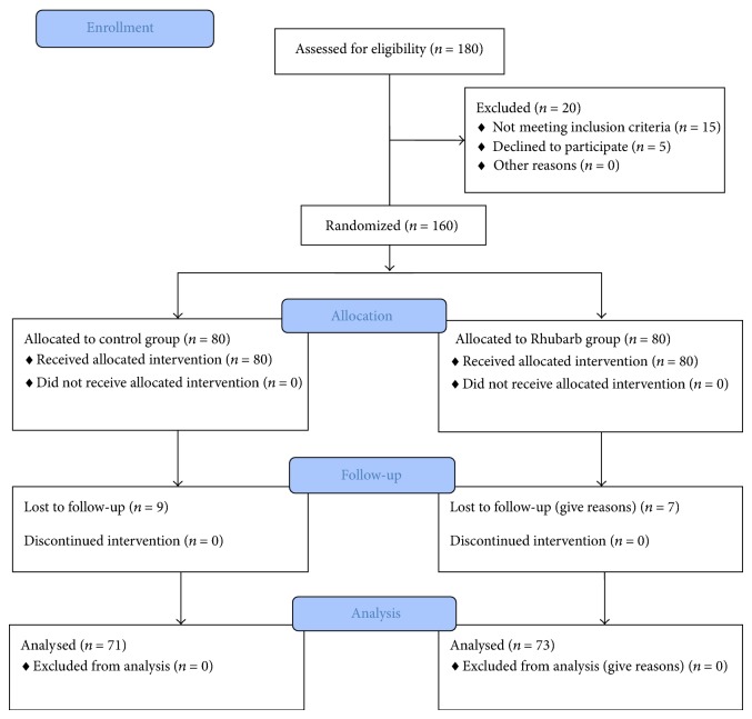 Evaluation of Rhubarb Supplementation in Stages 3 and 4 of Chronic Kidney Disease: A Randomized Clinical Trial.