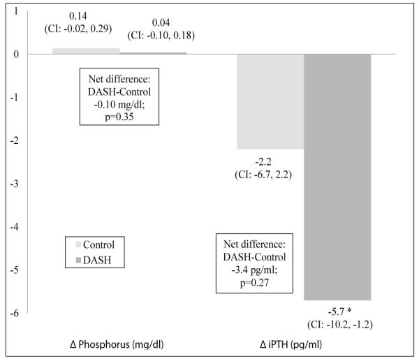 Impact of Kidney Function on Effects of the Dietary Approaches to Stop Hypertension (Dash) Diet.