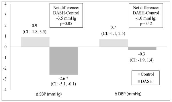 Impact of Kidney Function on Effects of the Dietary Approaches to Stop Hypertension (Dash) Diet.