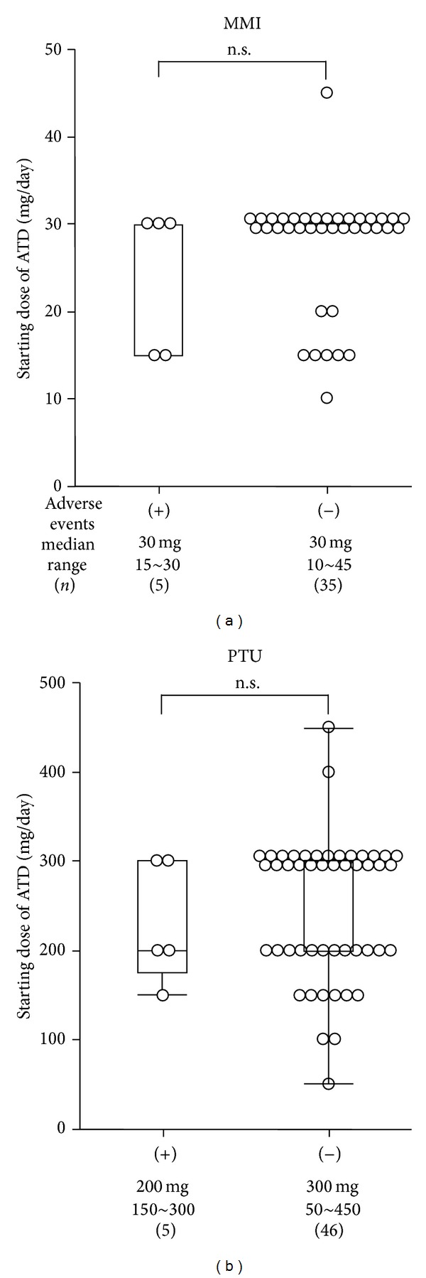 Frequency of Adverse Events of Antithyroid Drugs Administered during Pregnancy.