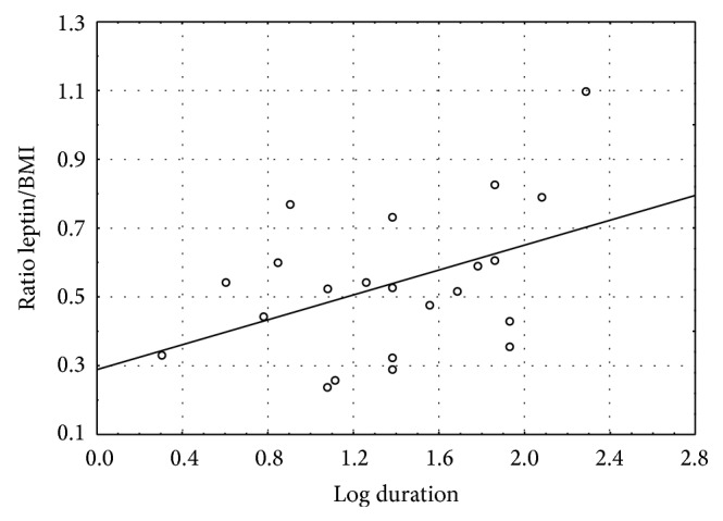 Serum leptin levels in treatment-naive patients with clinically isolated syndrome or relapsing-remitting multiple sclerosis.