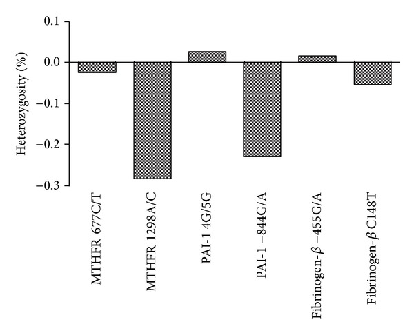 Study of associated genetic variants in Indian subjects reveals the basis of ethnicity related differences in susceptibility to venous thromboembolism.