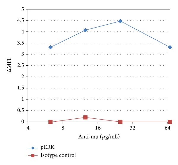 Elements of the B cell signalosome are differentially affected by mercury intoxication.