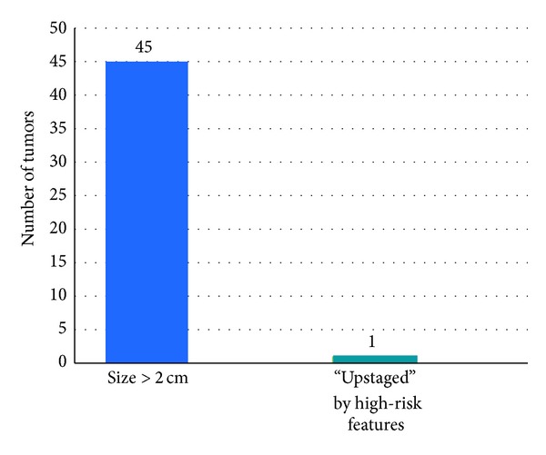 Evaluation of the definitions of "high-risk" cutaneous squamous cell carcinoma using the american joint committee on cancer staging criteria and national comprehensive cancer network guidelines.