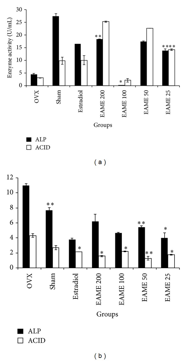 Methanol Extract of Euchelus asper Prevents Bone Resorption in Ovariectomised Mice Model.