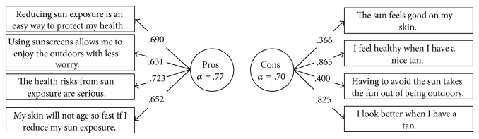 Validity and stability of the decisional balance for sun protection inventory.