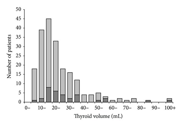 Association between TSH-Receptor Autoimmunity, Hyperthyroidism, Goitre, and Orbitopathy in 208 Patients Included in the Remission Induction and Sustenance in Graves' Disease Study.