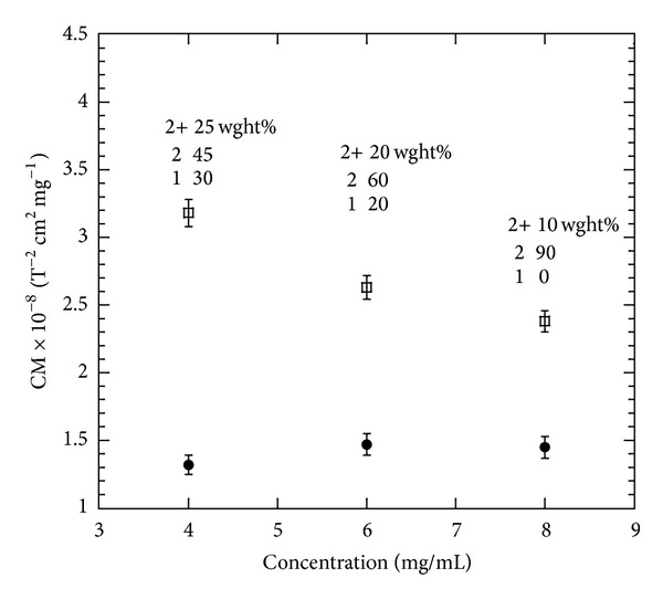 The diamagnetic susceptibility of the tubulin dimer.