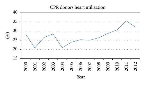 Donor Heart Utilization following Cardiopulmonary Arrest and Resuscitation: Influence of Donor Characteristics and Wait Times in Transplant Regions.