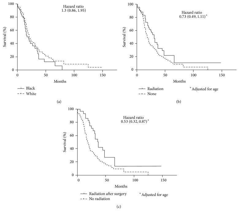 Incidence and outcomes of desmoplastic small round cell tumor: results from the surveillance, epidemiology, and end results database.